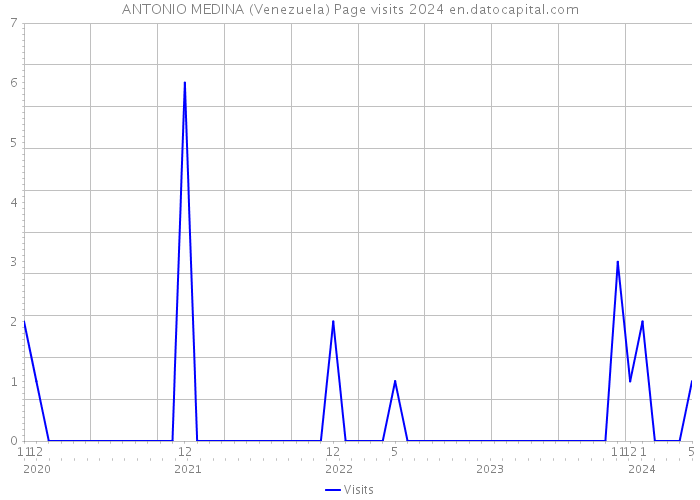 ANTONIO MEDINA (Venezuela) Page visits 2024 