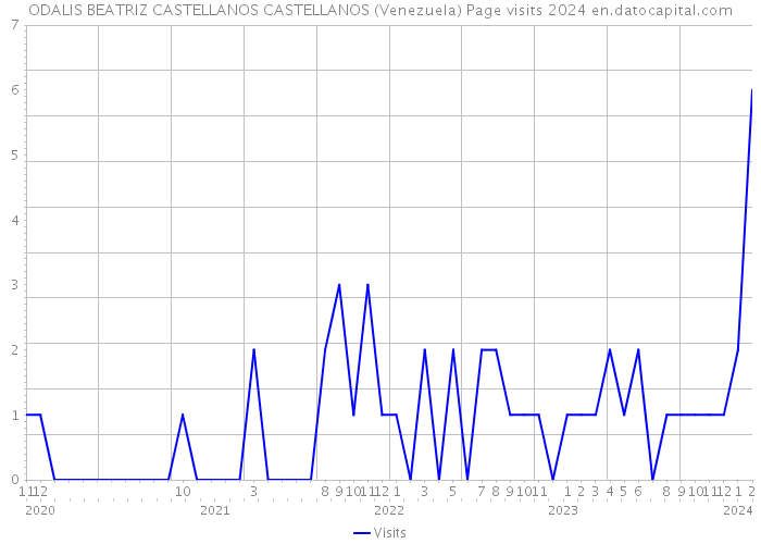 ODALIS BEATRIZ CASTELLANOS CASTELLANOS (Venezuela) Page visits 2024 