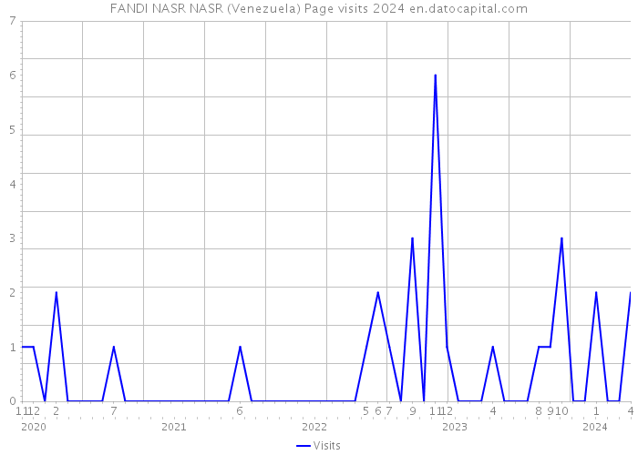 FANDI NASR NASR (Venezuela) Page visits 2024 