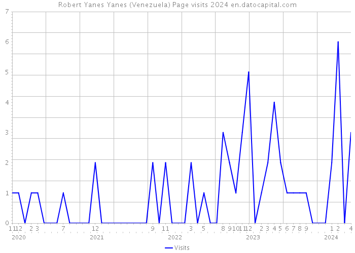 Robert Yanes Yanes (Venezuela) Page visits 2024 
