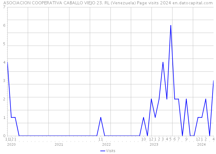 ASOCIACION COOPERATIVA CABALLO VIEJO 23. RL (Venezuela) Page visits 2024 