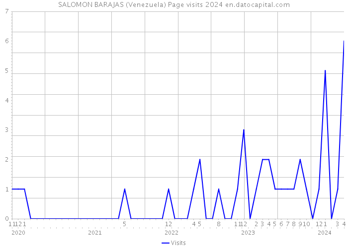 SALOMON BARAJAS (Venezuela) Page visits 2024 