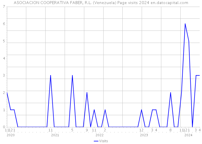 ASOCIACION COOPERATIVA FABER, R.L. (Venezuela) Page visits 2024 