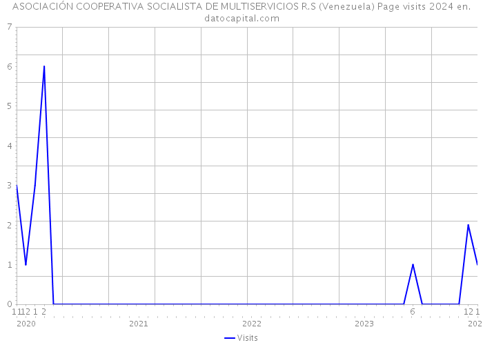 ASOCIACIÓN COOPERATIVA SOCIALISTA DE MULTISERVICIOS R.S (Venezuela) Page visits 2024 