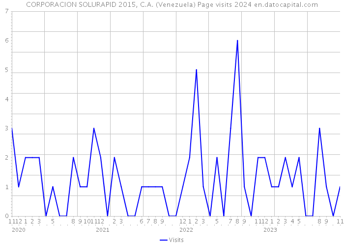CORPORACION SOLURAPID 2015, C.A. (Venezuela) Page visits 2024 