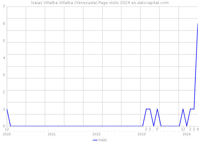 Isaias Villalba Villalba (Venezuela) Page visits 2024 