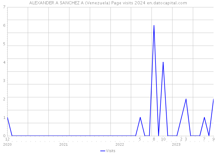 ALEXANDER A SANCHEZ A (Venezuela) Page visits 2024 