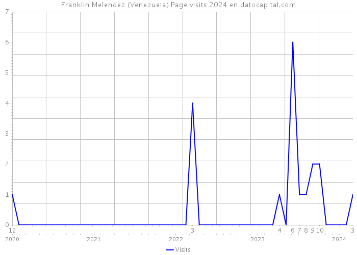 Franklin Melendez (Venezuela) Page visits 2024 