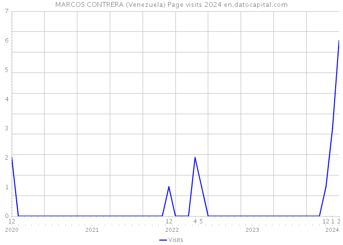 MARCOS CONTRERA (Venezuela) Page visits 2024 