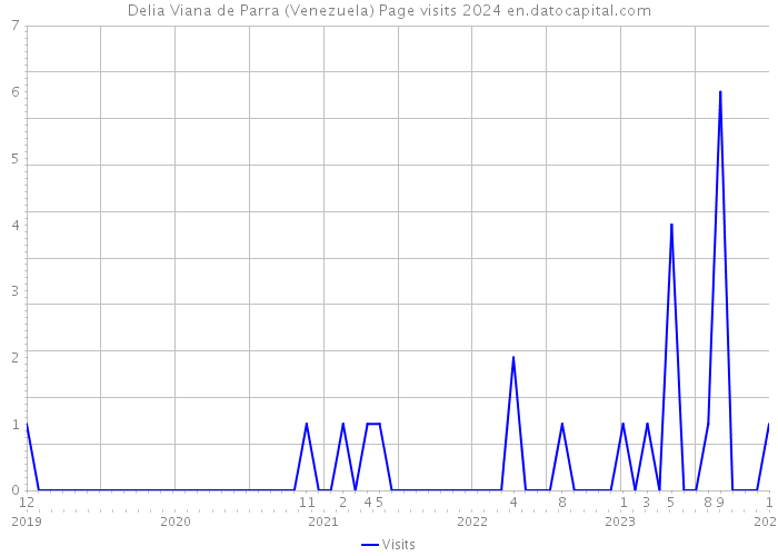 Delia Viana de Parra (Venezuela) Page visits 2024 