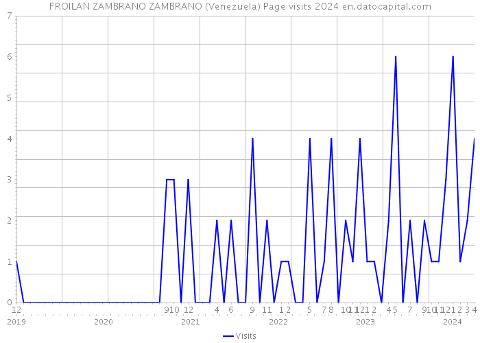 FROILAN ZAMBRANO ZAMBRANO (Venezuela) Page visits 2024 