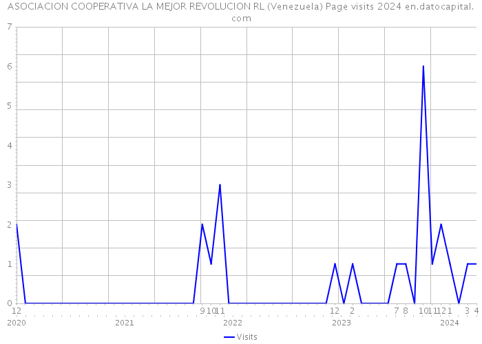 ASOCIACION COOPERATIVA LA MEJOR REVOLUCION RL (Venezuela) Page visits 2024 