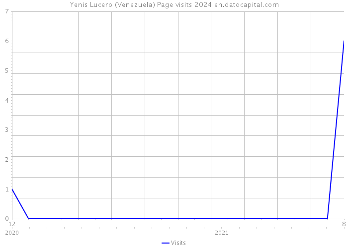 Yenis Lucero (Venezuela) Page visits 2024 