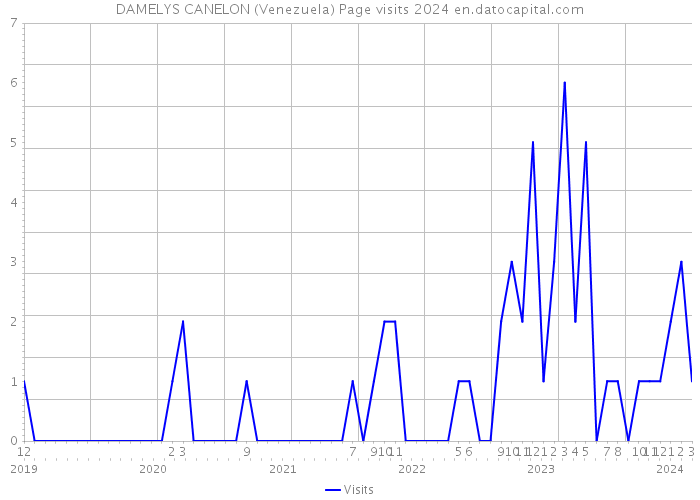 DAMELYS CANELON (Venezuela) Page visits 2024 
