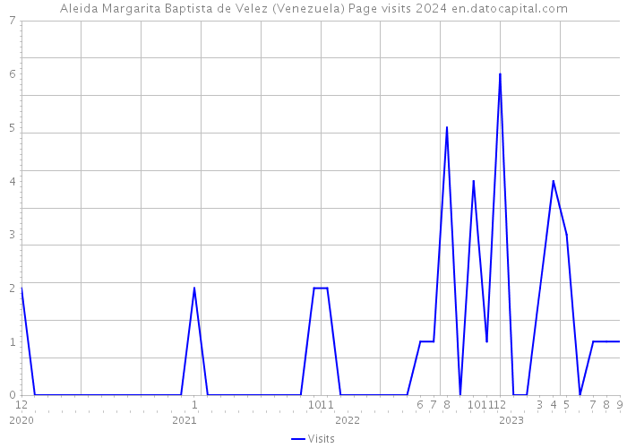 Aleida Margarita Baptista de Velez (Venezuela) Page visits 2024 