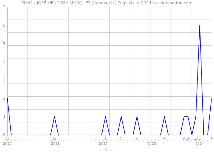 SIMÓN JOSÉ MENDOZA MARQUEZ (Venezuela) Page visits 2024 