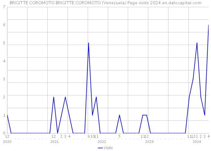 BRIGITTE COROMOTO BRIGITTE COROMOTO (Venezuela) Page visits 2024 