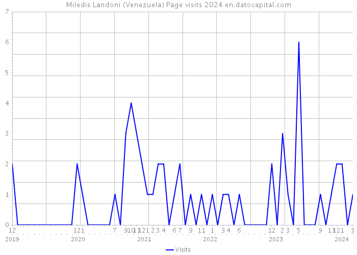 Miledis Landoni (Venezuela) Page visits 2024 