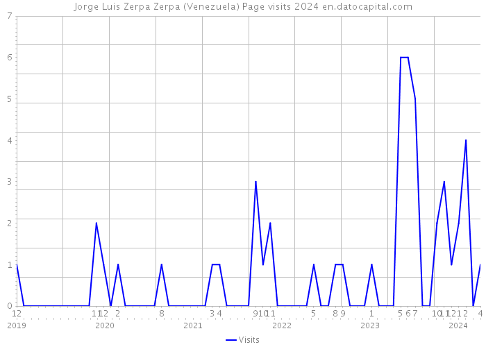 Jorge Luis Zerpa Zerpa (Venezuela) Page visits 2024 