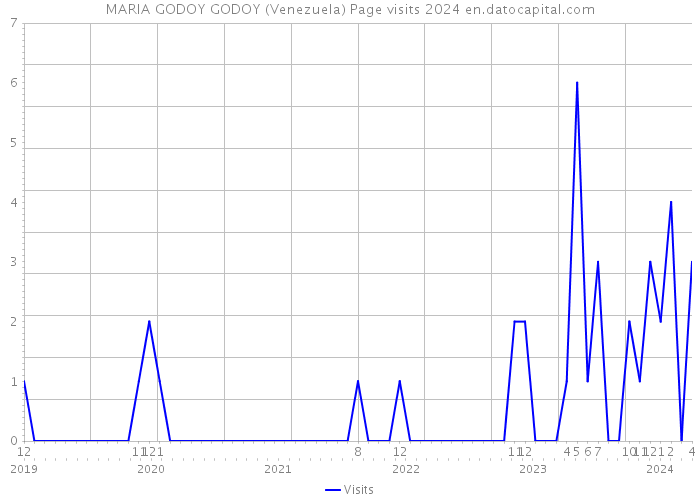 MARIA GODOY GODOY (Venezuela) Page visits 2024 