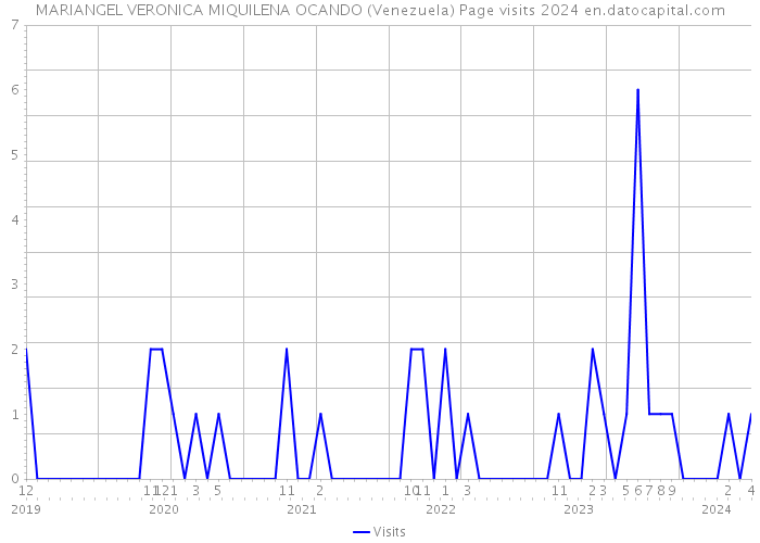 MARIANGEL VERONICA MIQUILENA OCANDO (Venezuela) Page visits 2024 