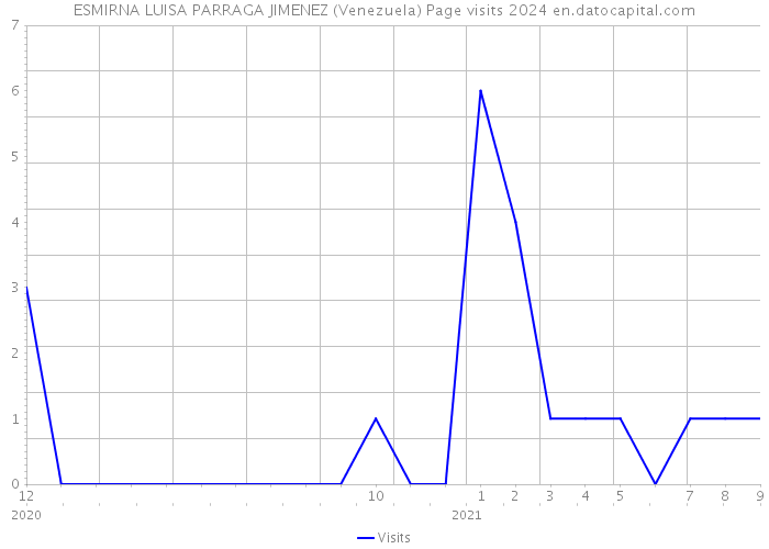 ESMIRNA LUISA PARRAGA JIMENEZ (Venezuela) Page visits 2024 