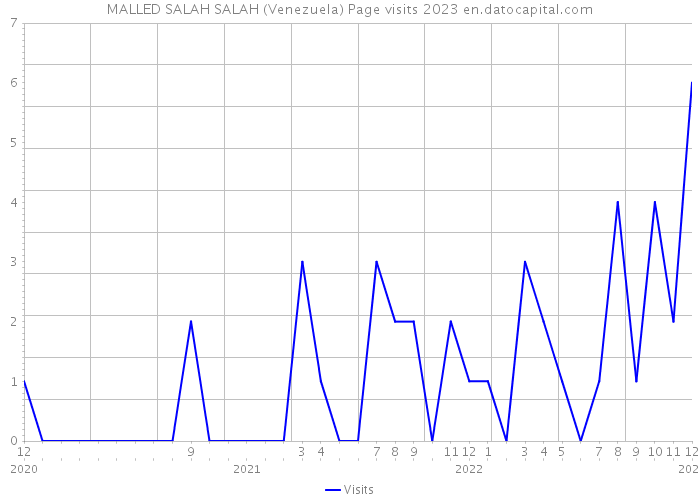 MALLED SALAH SALAH (Venezuela) Page visits 2023 