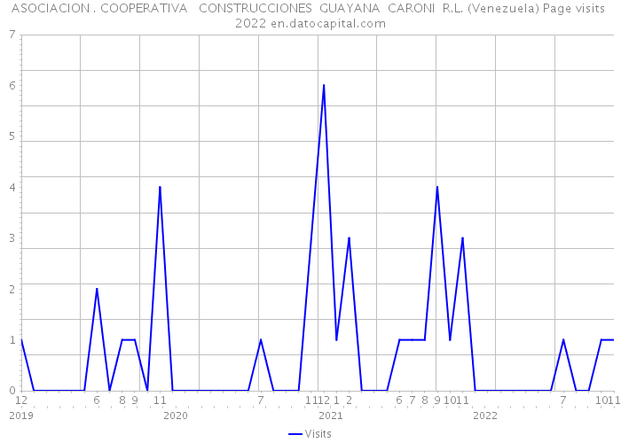 ASOCIACION . COOPERATIVA CONSTRUCCIONES GUAYANA CARONI R.L. (Venezuela) Page visits 2022 