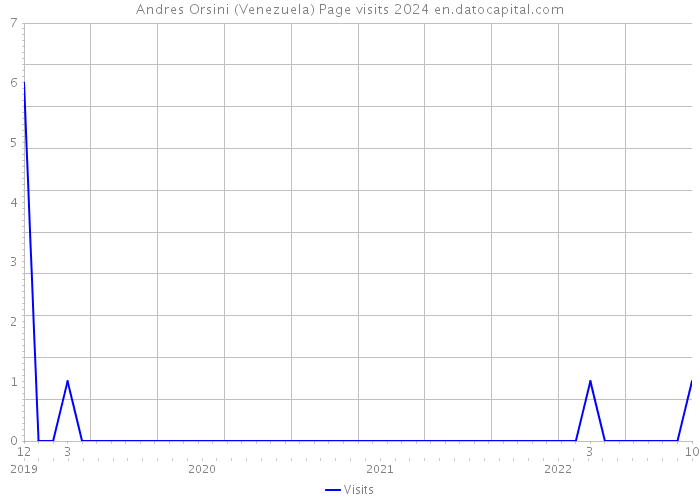 Andres Orsini (Venezuela) Page visits 2024 