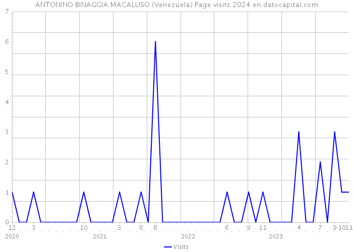 ANTONINO BINAGGIA MACALUSO (Venezuela) Page visits 2024 