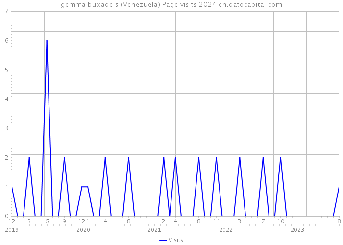 gemma buxade s (Venezuela) Page visits 2024 