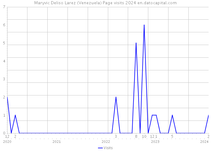 Maryvic Deliso Larez (Venezuela) Page visits 2024 