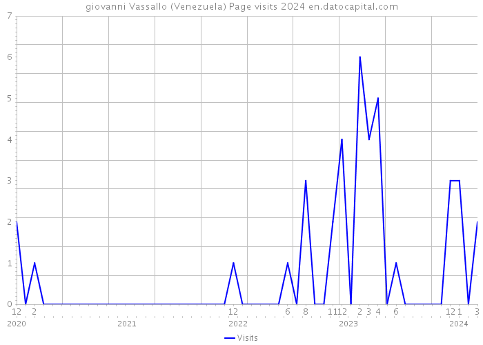 giovanni Vassallo (Venezuela) Page visits 2024 