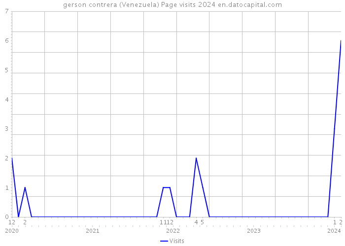 gerson contrera (Venezuela) Page visits 2024 