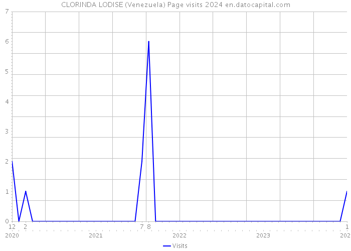 CLORINDA LODISE (Venezuela) Page visits 2024 