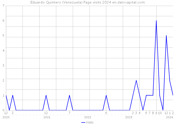 Eduardo Quintero (Venezuela) Page visits 2024 