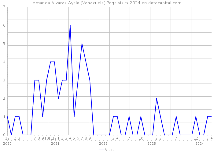 Amanda Alvarez Ayala (Venezuela) Page visits 2024 