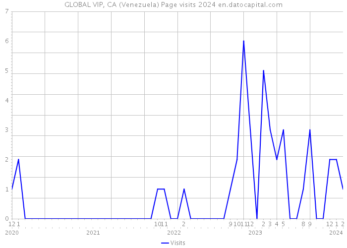 GLOBAL VIP, CA (Venezuela) Page visits 2024 