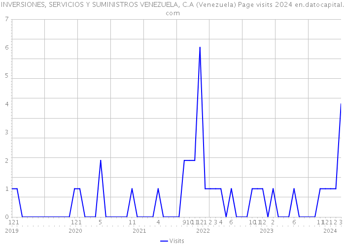 INVERSIONES, SERVICIOS Y SUMINISTROS VENEZUELA, C.A (Venezuela) Page visits 2024 