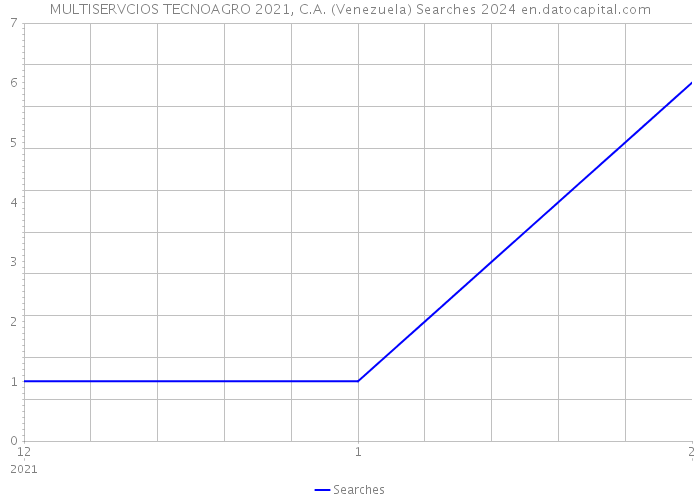 MULTISERVCIOS TECNOAGRO 2021, C.A. (Venezuela) Searches 2024 