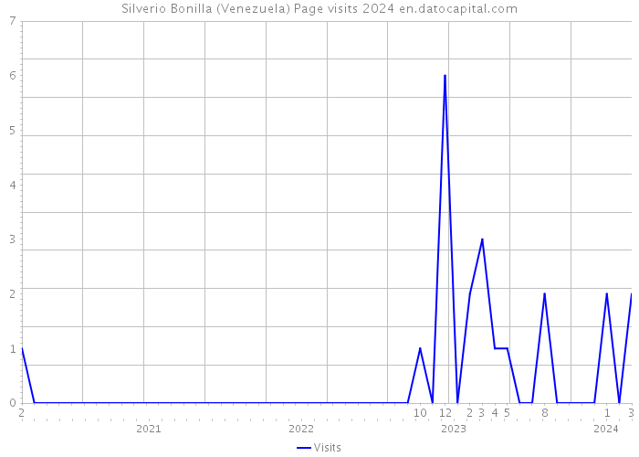 Silverio Bonilla (Venezuela) Page visits 2024 