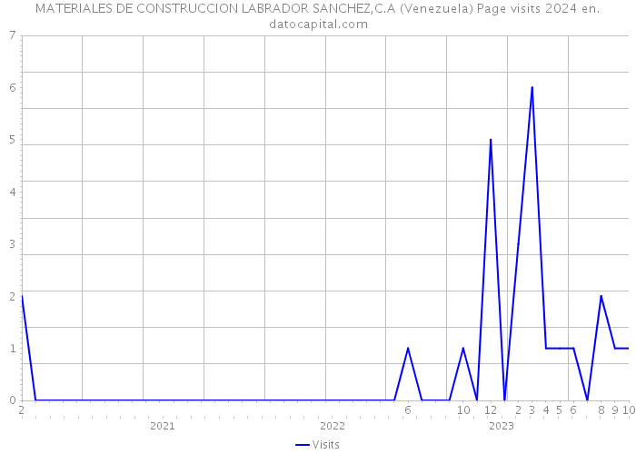 MATERIALES DE CONSTRUCCION LABRADOR SANCHEZ,C.A (Venezuela) Page visits 2024 