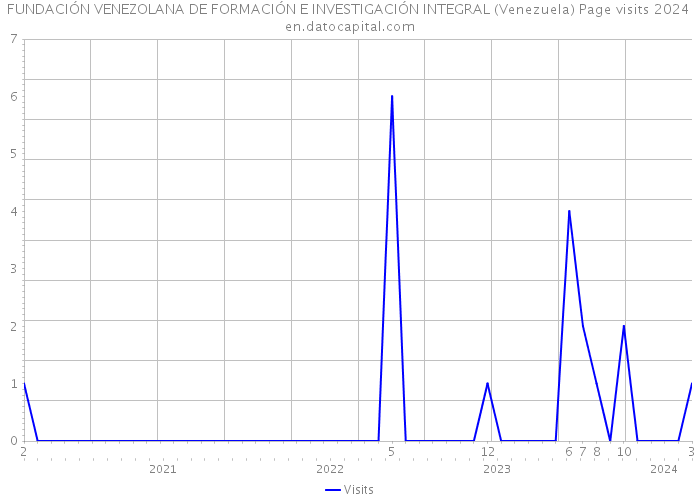 FUNDACIÓN VENEZOLANA DE FORMACIÓN E INVESTIGACIÓN INTEGRAL (Venezuela) Page visits 2024 