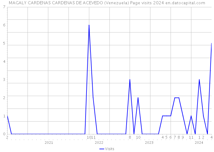 MAGALY CARDENAS CARDENAS DE ACEVEDO (Venezuela) Page visits 2024 