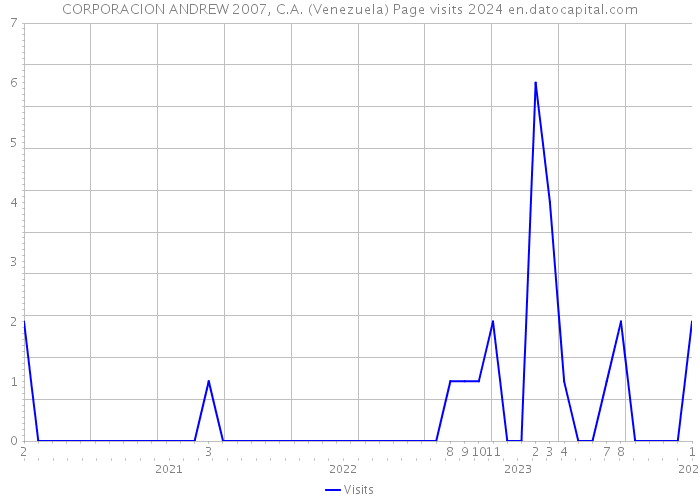 CORPORACION ANDREW 2007, C.A. (Venezuela) Page visits 2024 