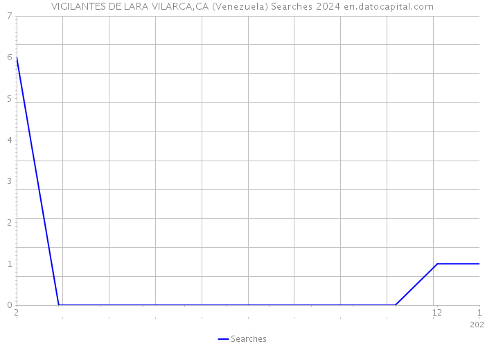 VIGILANTES DE LARA VILARCA,CA (Venezuela) Searches 2024 