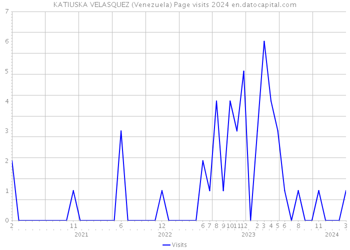 KATIUSKA VELASQUEZ (Venezuela) Page visits 2024 