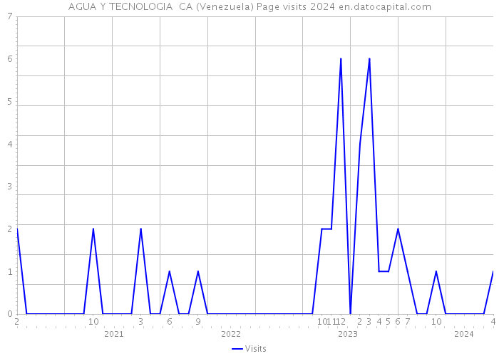 AGUA Y TECNOLOGIA CA (Venezuela) Page visits 2024 