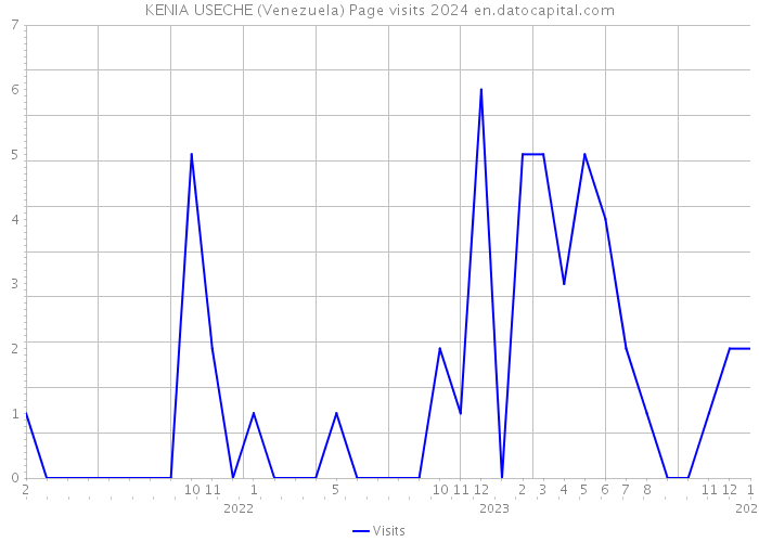 KENIA USECHE (Venezuela) Page visits 2024 