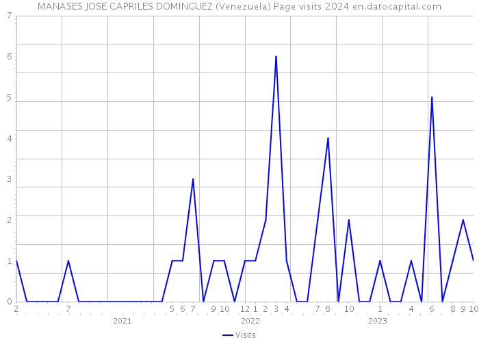 MANASES JOSE CAPRILES DOMINGUEZ (Venezuela) Page visits 2024 
